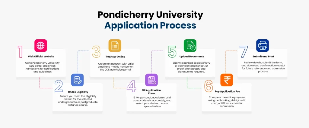 Pondicherry University admission process overview showing application steps